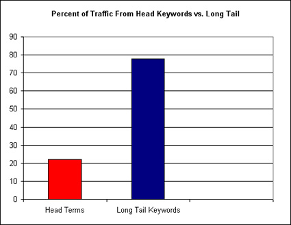 نموداری که درصد ترافیک ناشی از عبارات اصلی را در مقابل کلمات کلیدی بلند مقایسه می کند.