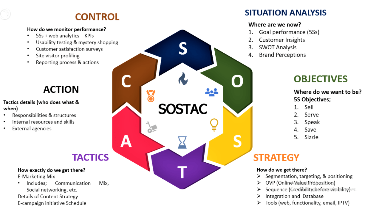 SOSTAC چیست؟
